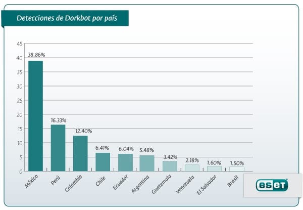 Dorkbot en Latam