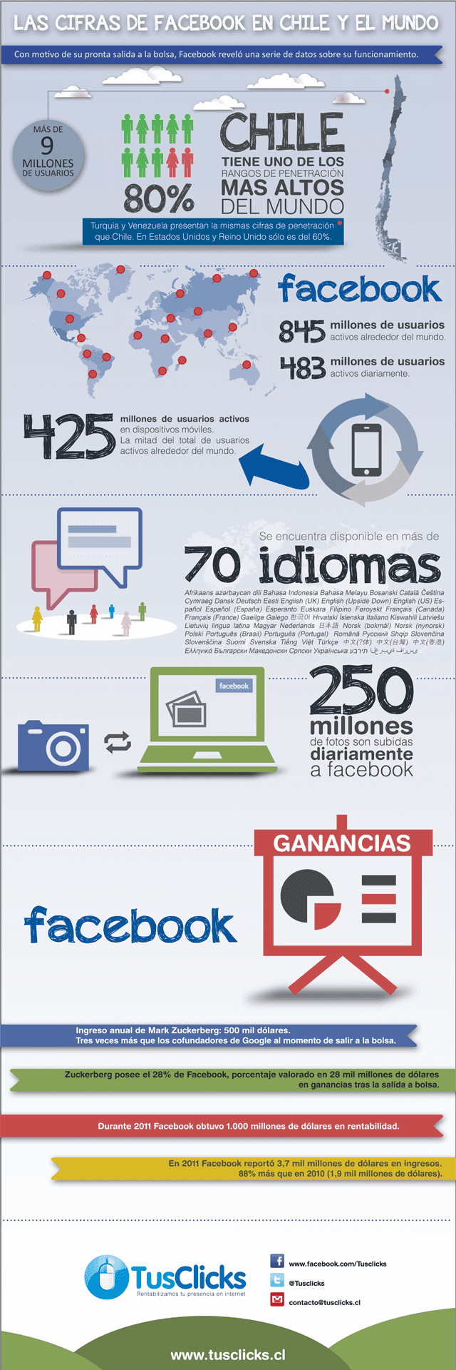 Infografia de Facebook en Chile