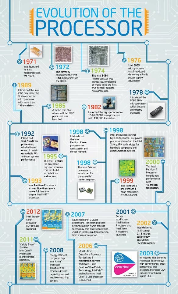 Infografía la evolución de las CPU de Intel OhMyGeek! OhMyGeek!