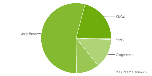 Kitkat 4.4 se ha establecido en 10 meses como la segunda versión de Android con mayor presencia.
