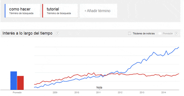 Gráfico que revela el crecimiento del "Cómo hacer" en Chile.