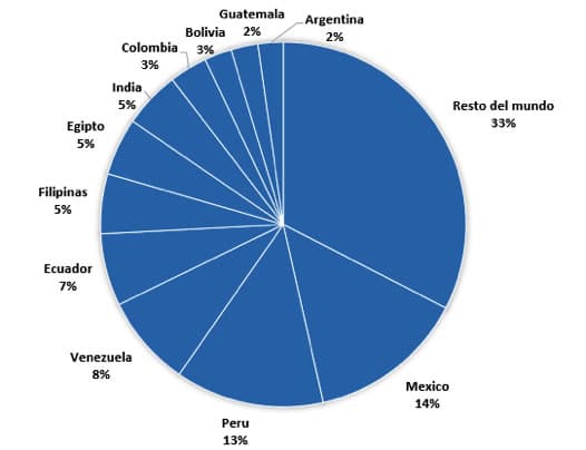 Países con mayor propagación de VBS/Agent.NDH.